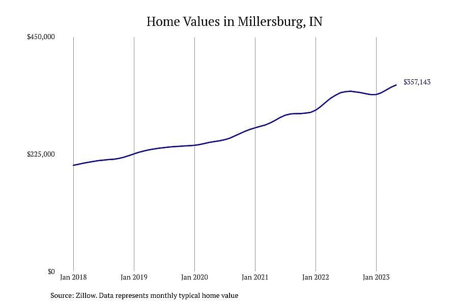 #1. Millersburg, IN