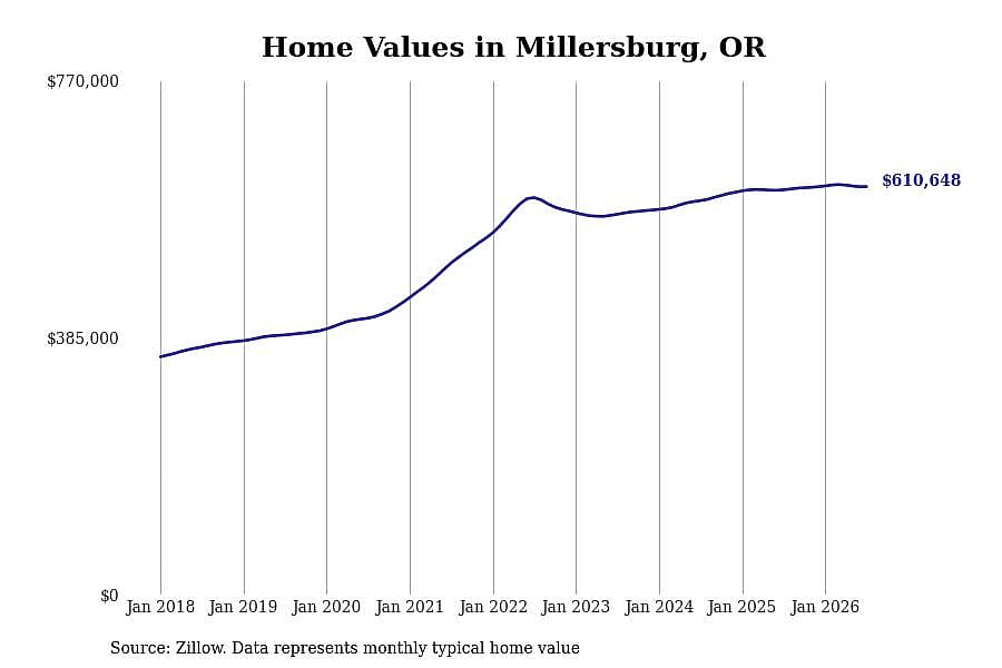 #3. Millersburg, OR