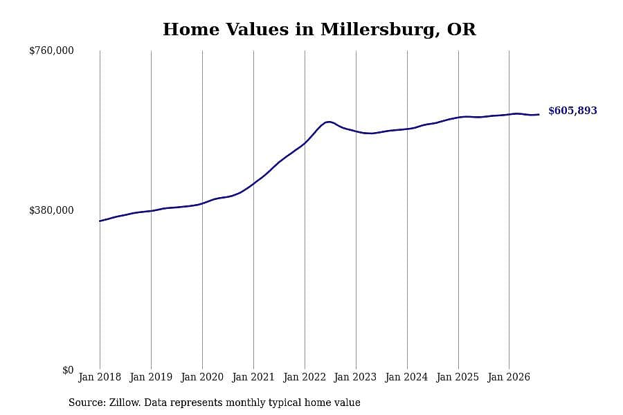 #2. Millersburg, OR
