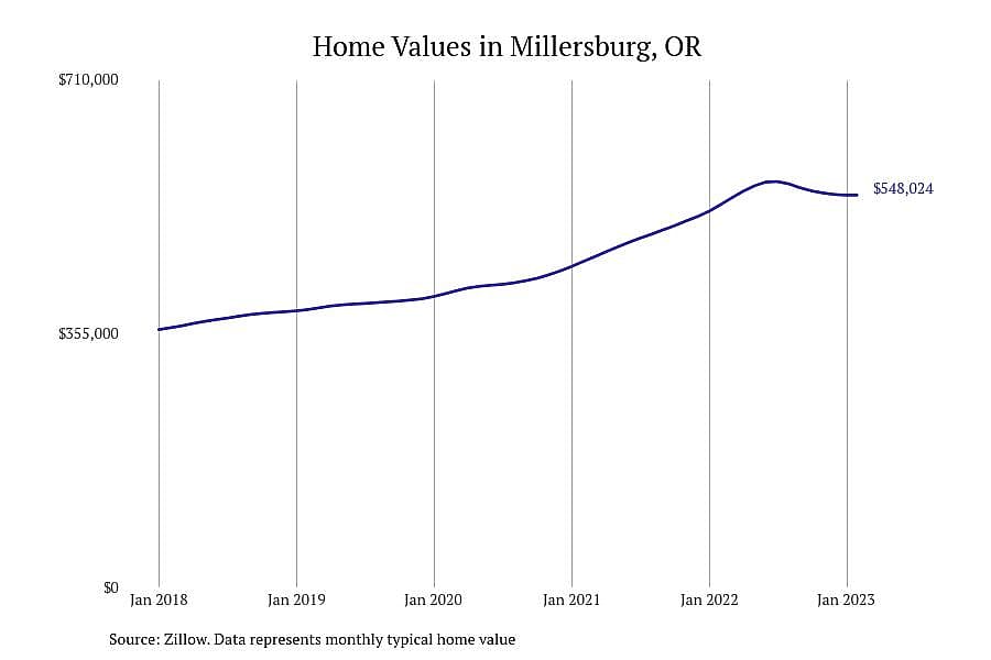 #2. Millersburg, OR