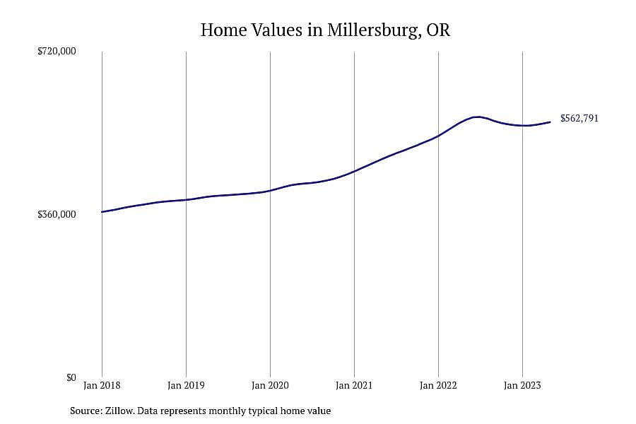 #9. Millersburg, OR