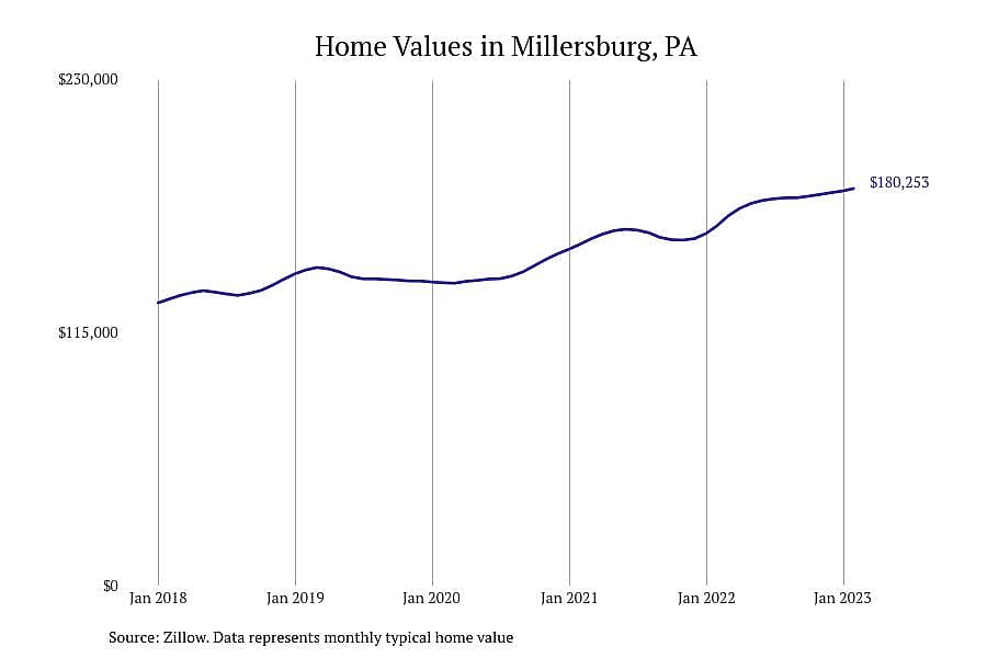 #22. Millersburg, PA