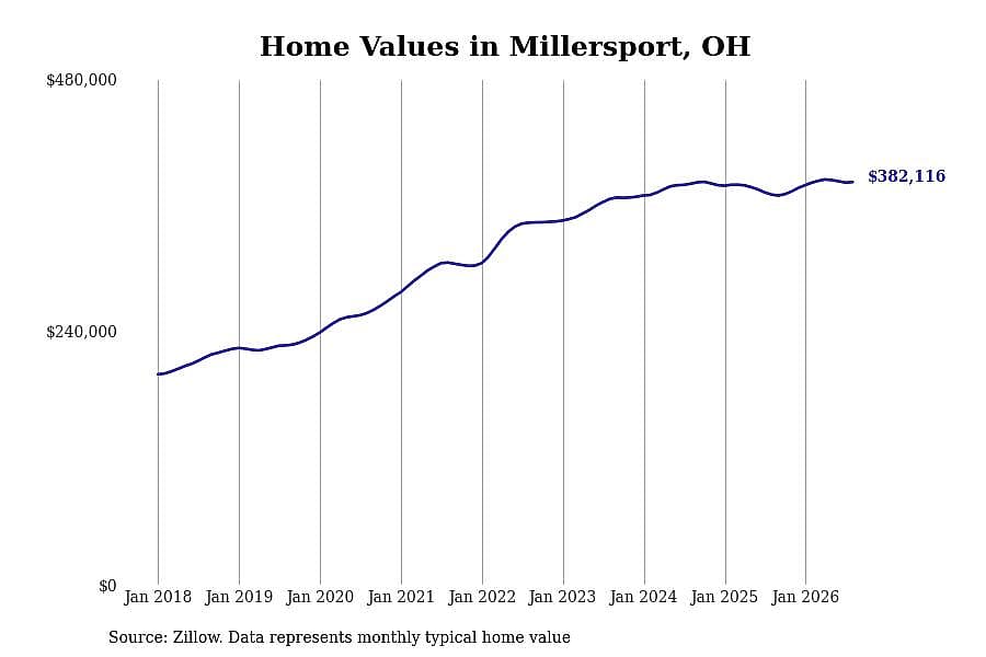 #28. Millersport, OH