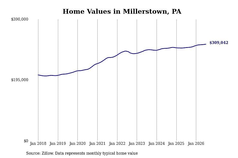 #11. Millerstown, PA