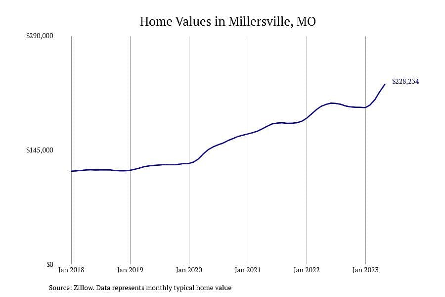 #3. Millersville, MO