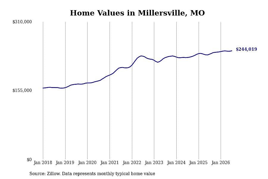 #6. Millersville, MO