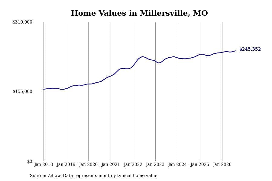 #3. Millersville, MO