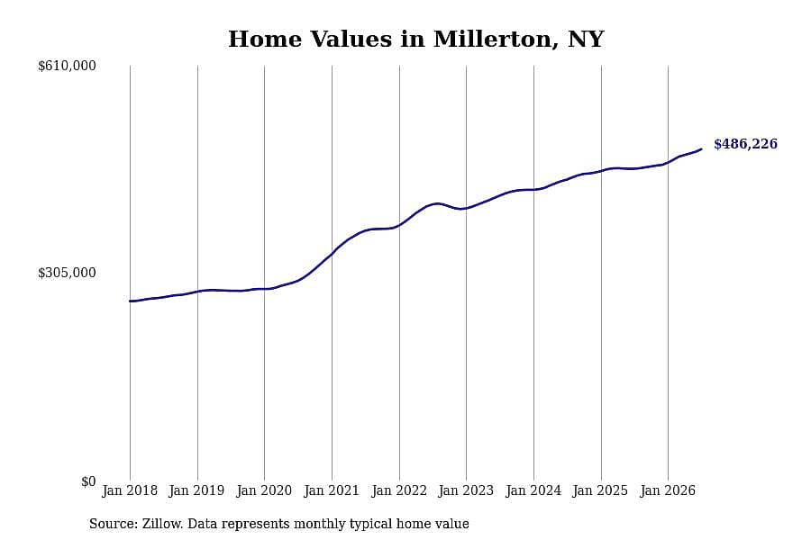 #9. Millerton, NY