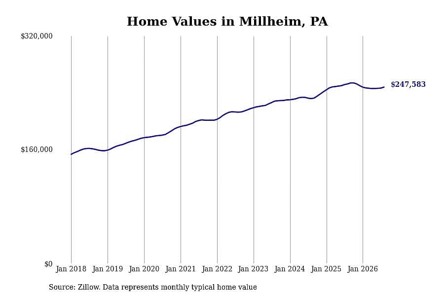 #16. Millheim, PA