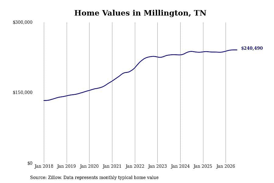#26. Millington, TN
