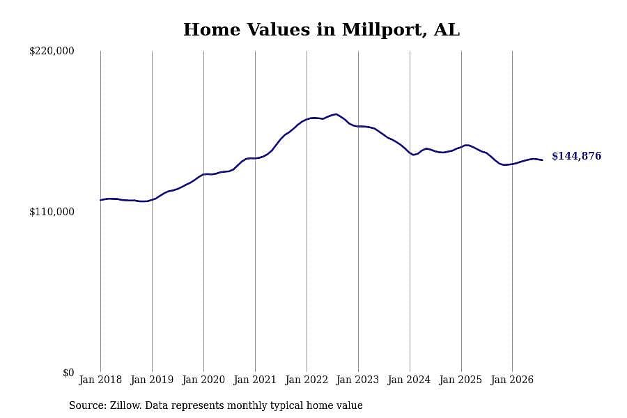 #15. Millport, AL