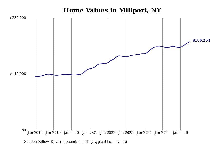 #10. Millport, NY
