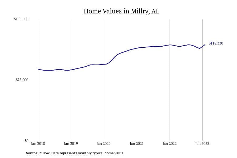 #16. Millry, AL