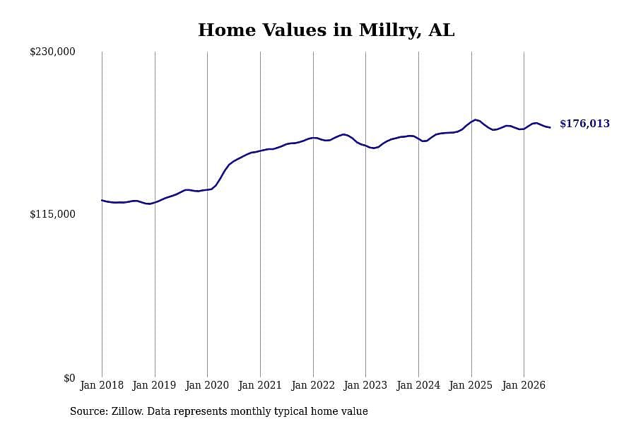 #13. Millry, AL