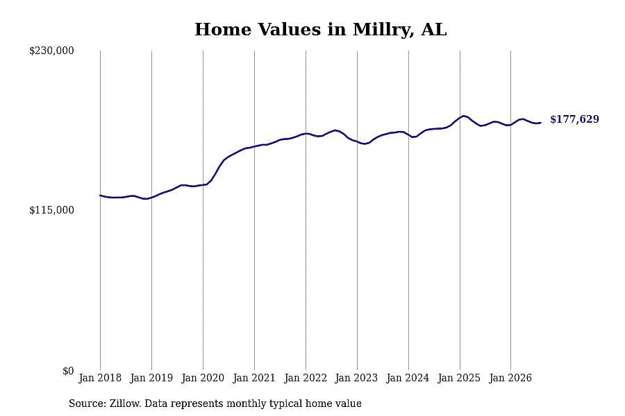 #15. Millry, AL