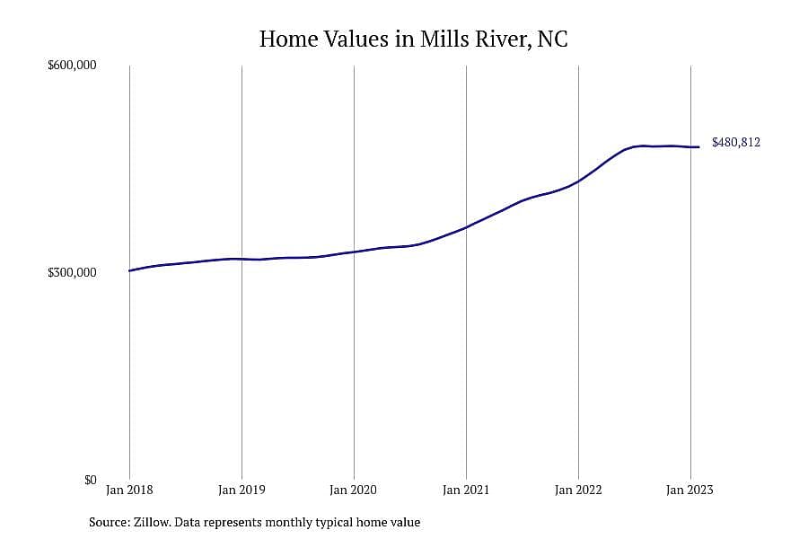 #3. Mills River, NC