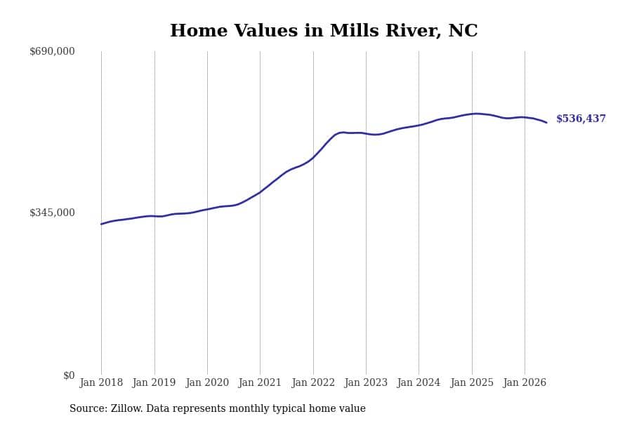 #2. Mills River, NC