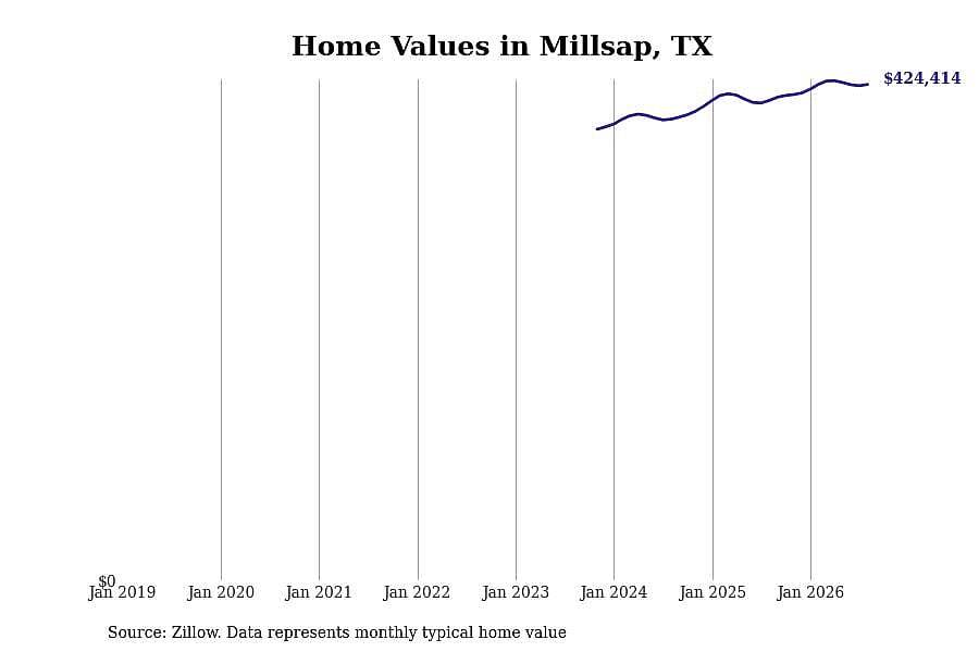 #12. Millsap, TX