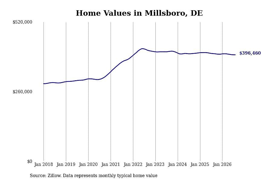 #17. Millsboro, DE