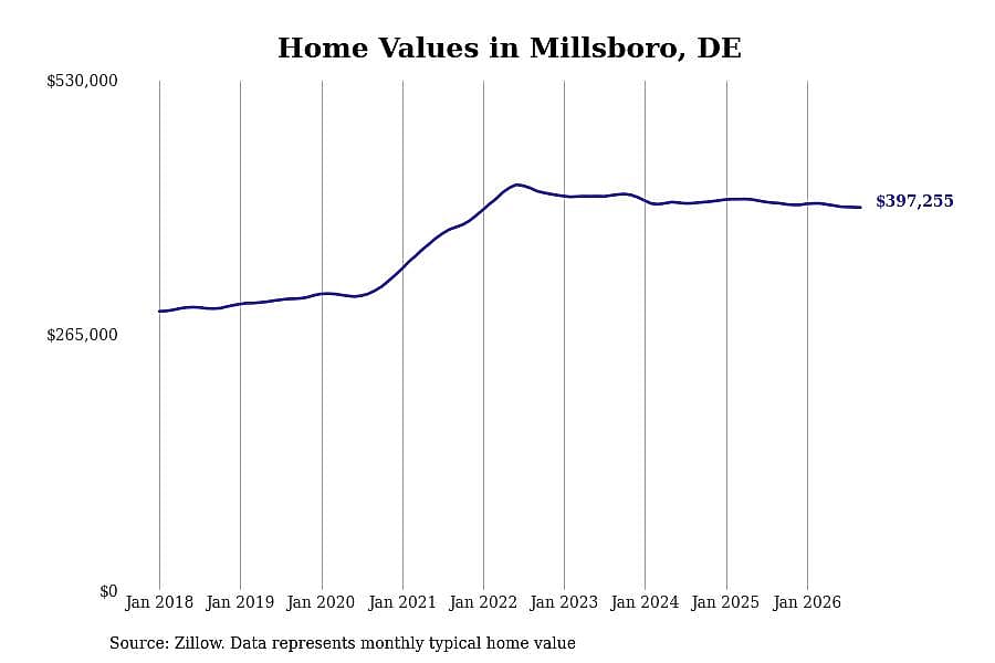 #25. Millsboro