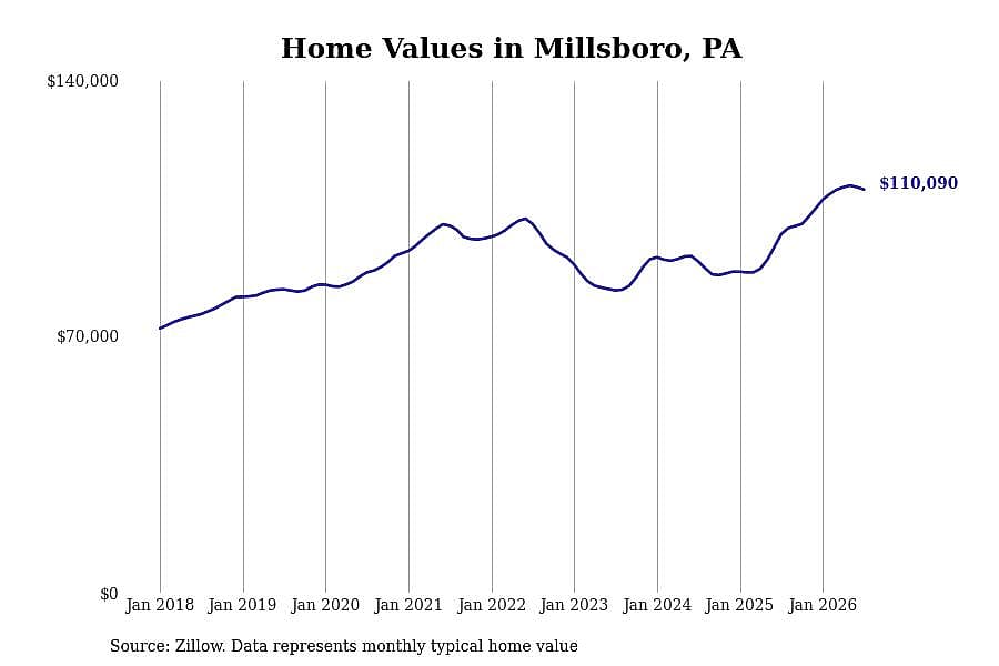#21. Millsboro, PA