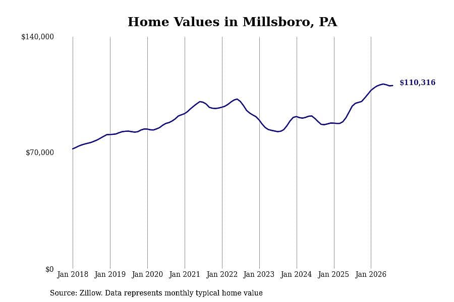 #28. Millsboro, PA