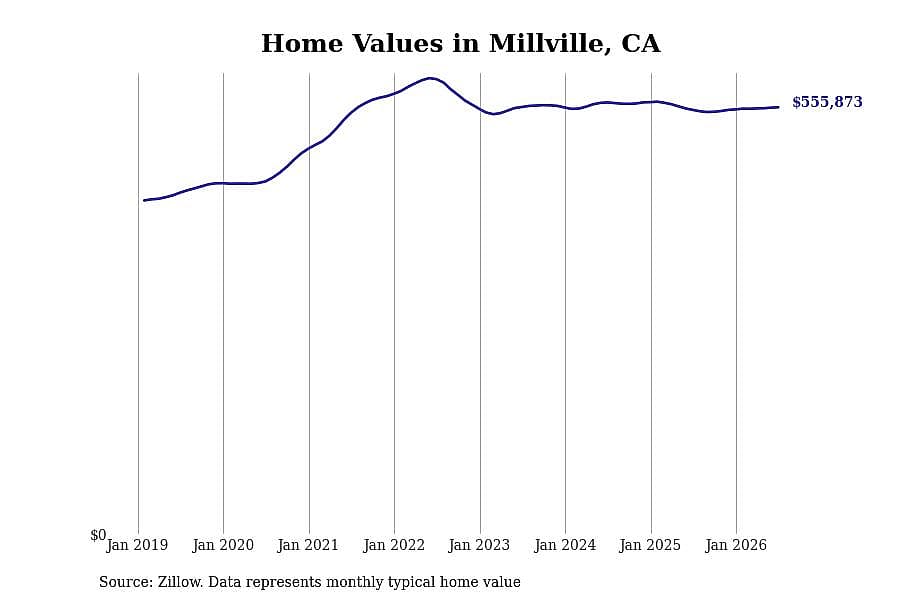 #2. Millville, CA