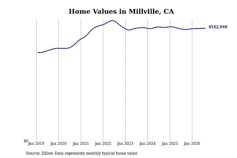 #2. Millville, CA