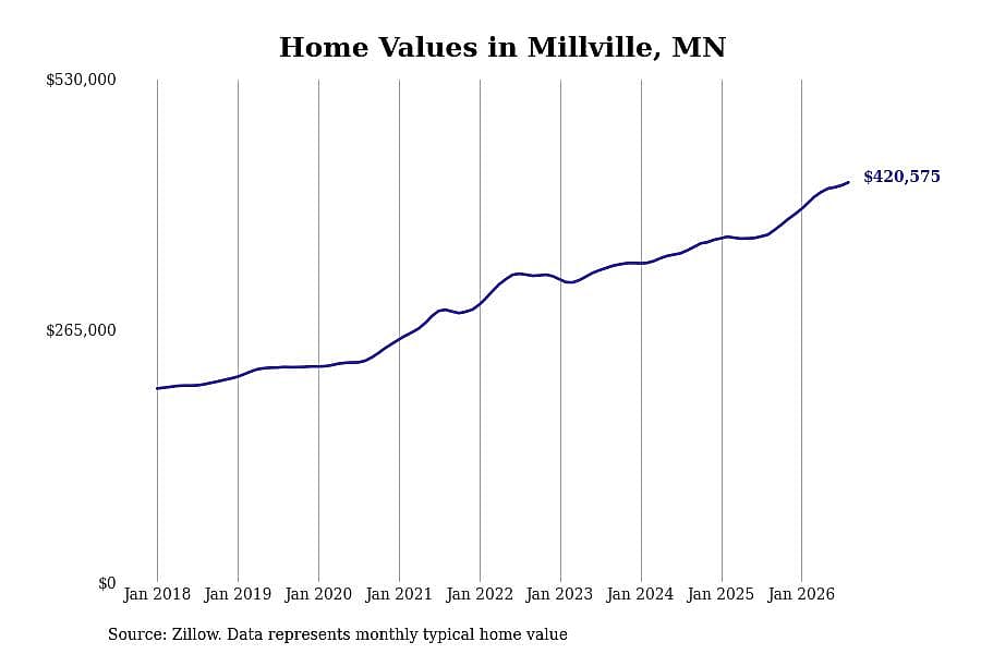 #1. Millville, MN
