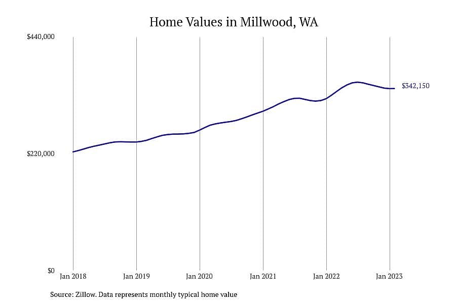#25. Millwood, WA