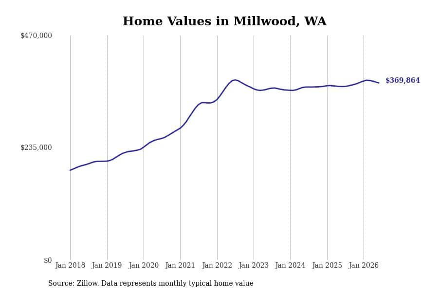 #24. Millwood, WA