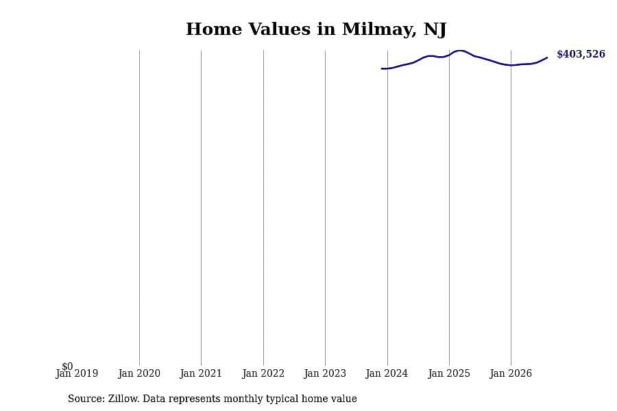 #3. Milmay, NJ