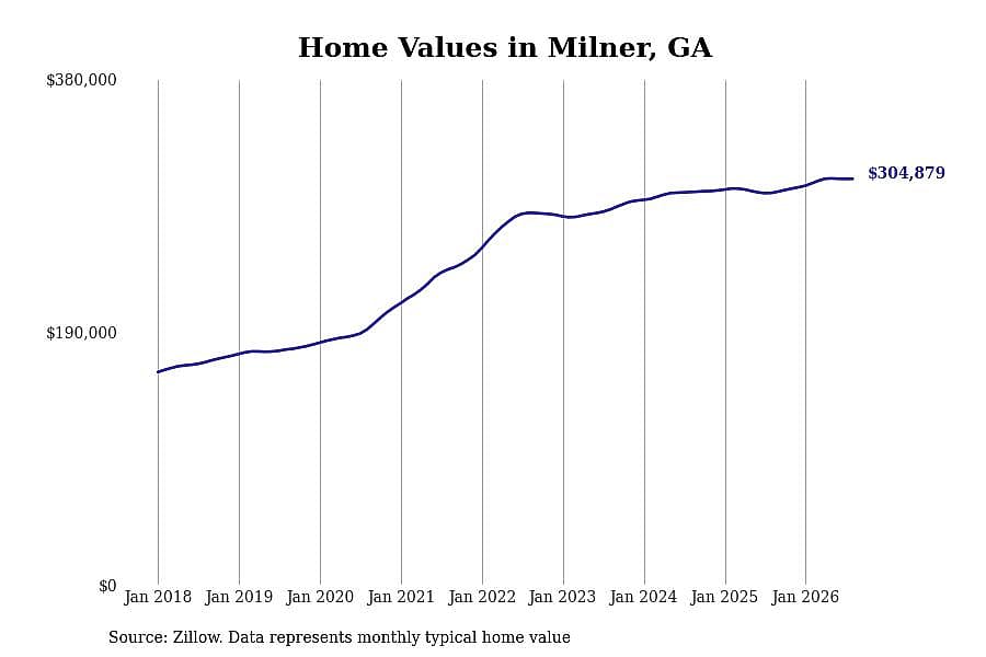 #26. Milner, GA