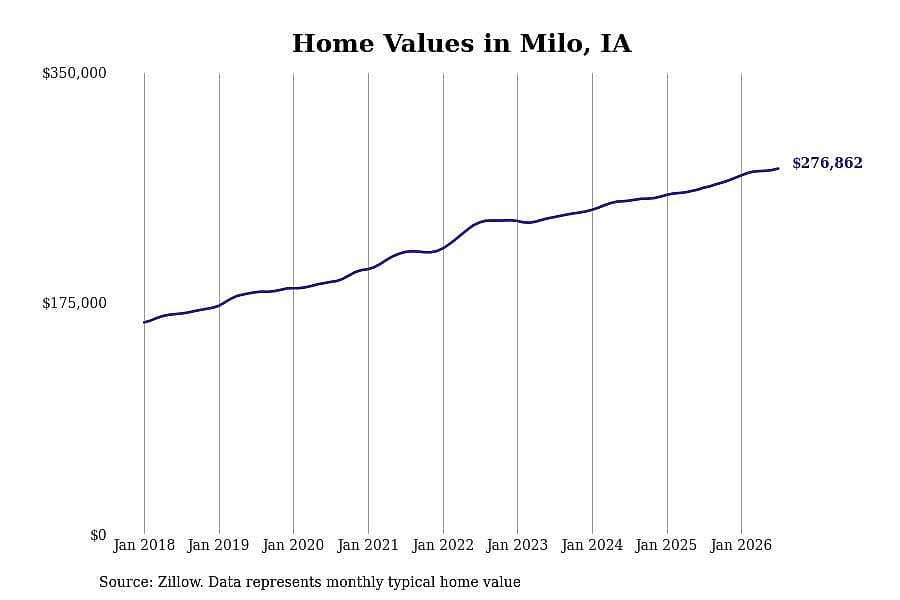 #18. Milo, IA