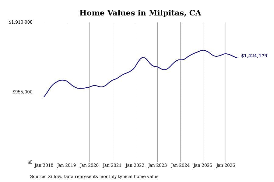 #13. Milpitas, CA