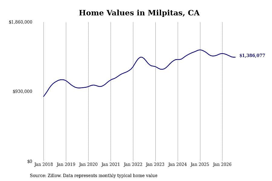 #13. Milpitas, CA