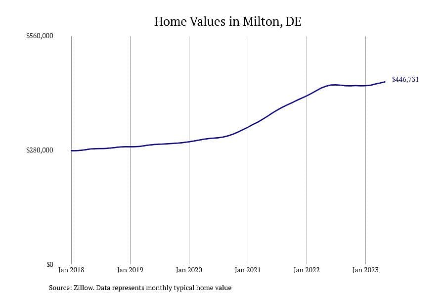 #29. Milton, DE