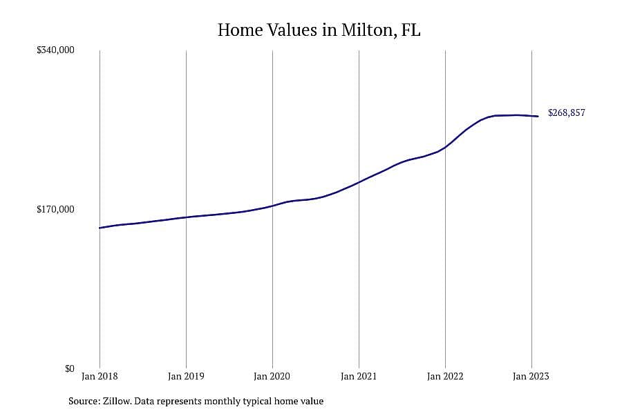 #6. Milton, FL