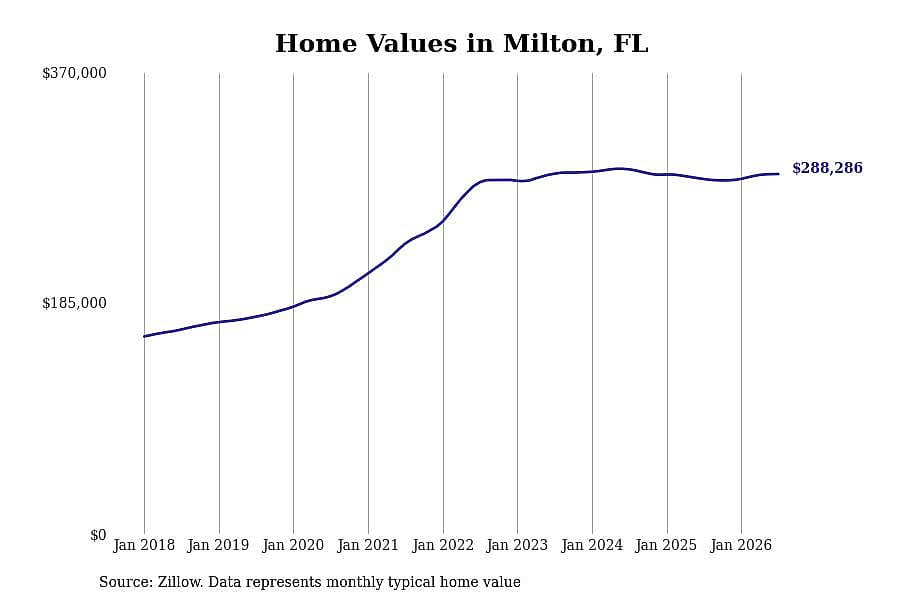 #6. Milton, FL