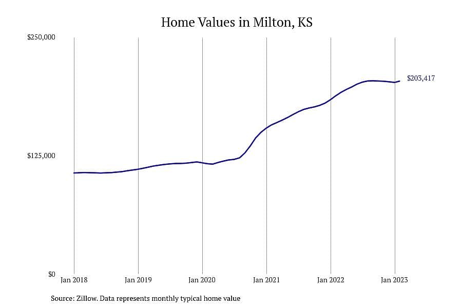 #24. Milton, KS