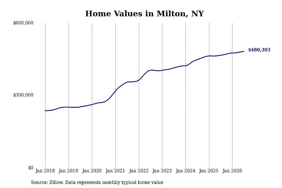 #7. Milton, NY