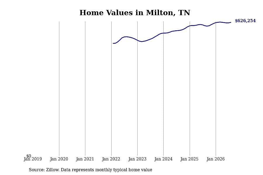 #20. Milton, TN