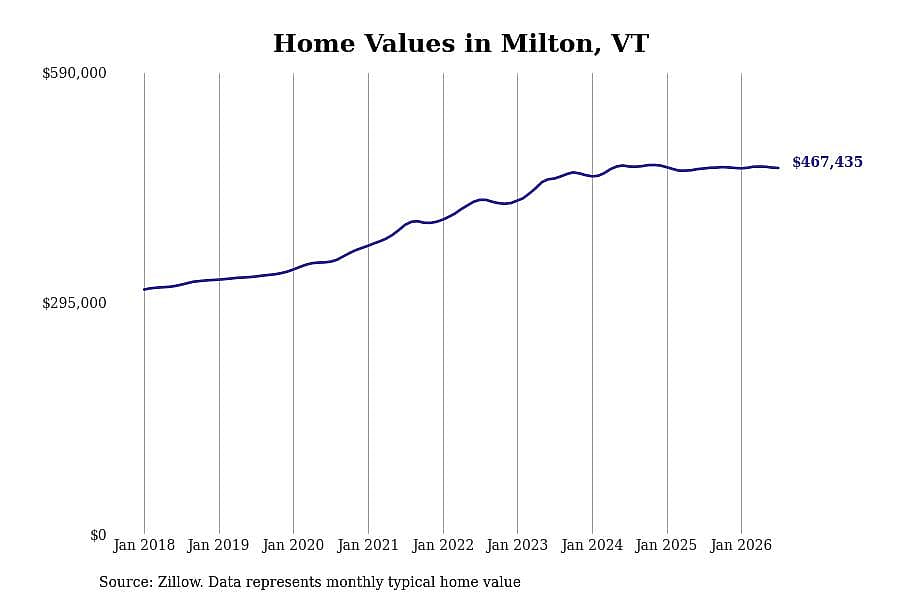#18. Milton, VT
