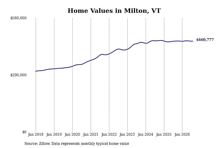 #18. Milton, VT