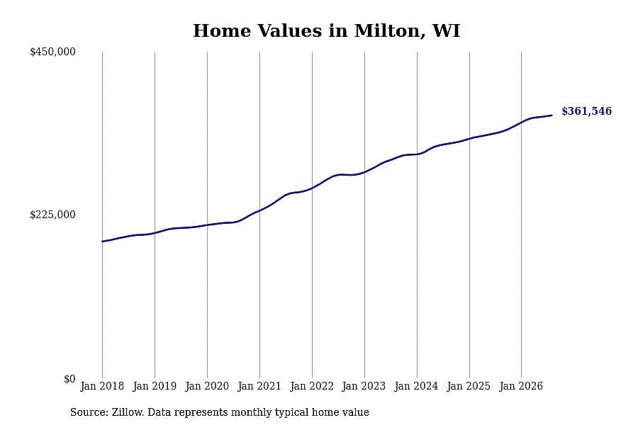 #10. Milton, WI