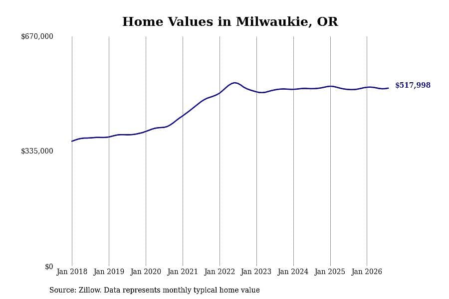 #21. Milwaukie, OR
