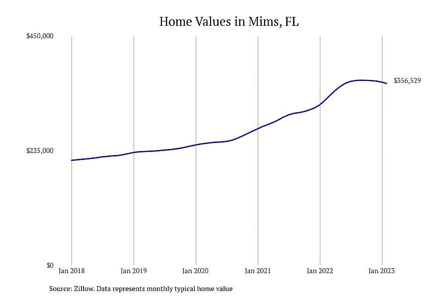 #15. Mims, FL