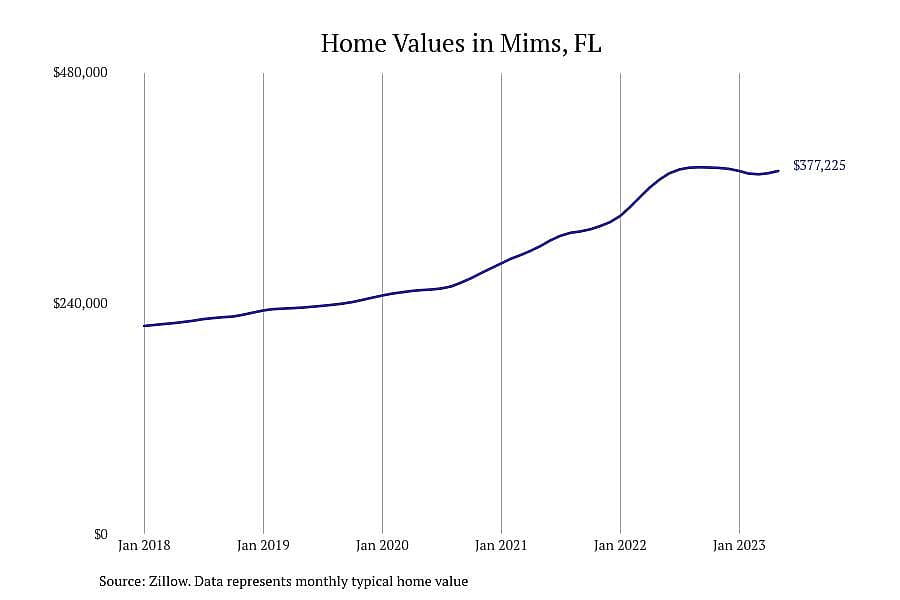 #8. Mims, FL