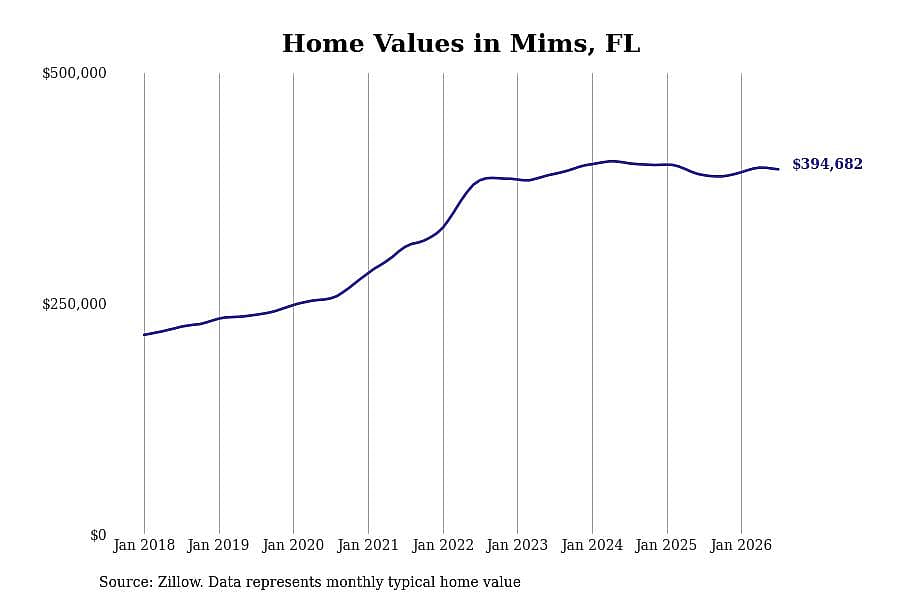 #12. Mims, FL