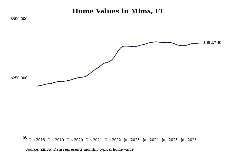 #12. Mims, FL